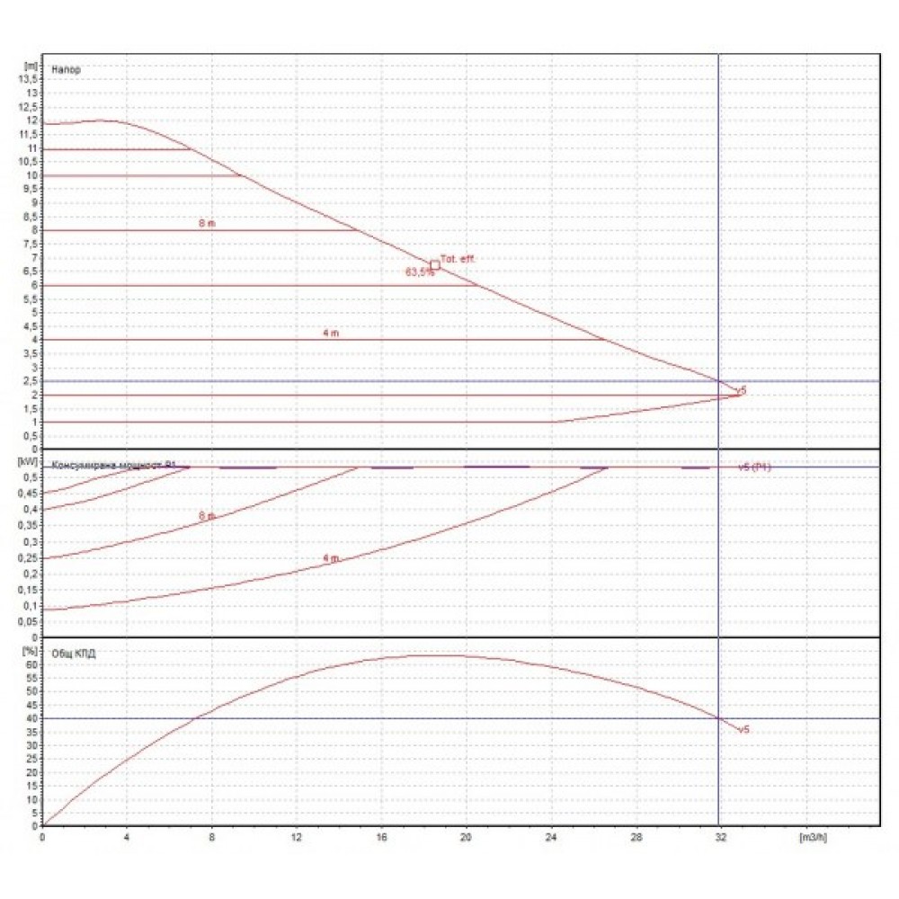 Circolazione con pompa elettronica DAB EVOPLUS B 80/220.40 M | Pompe di Ricircolo | Riscaldamento Centrale |