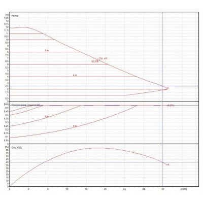 Circolazione con pompa elettronica DAB EVOPLUS B 120/280.50 M - Confronto dei Prodotti