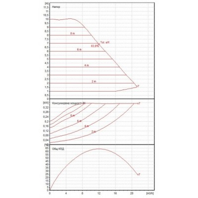 Circolazione con pompa elettronica DAB EVOPLUS B 100/220.40 M - Confronto dei Prodotti