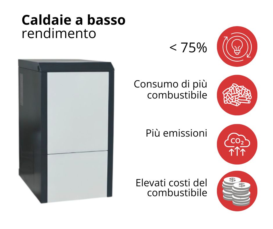Caldaia a pellet a bassa efficienza